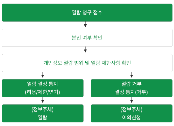 열람청구 처리 절차도